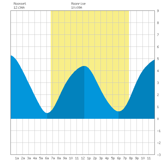 Bald Head Island tide chart for Saturday, April 13, 2024