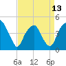 Bald Head Island tide chart for Saturday, April 13, 2024
