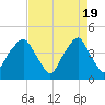 Bald Head Island tide chart for Friday, April 19, 2024