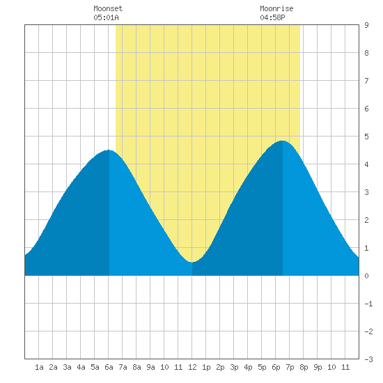 Bald Head Island tide chart for Saturday, April 20, 2024