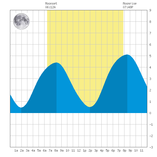Bald Head Island tide chart for Tuesday, April 23, 2024