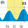 Bald Head Island tide chart for Tuesday, April 23, 2024