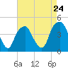 Bald Head Island tide chart for Wednesday, April 24, 2024