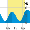 Bald Head Island tide chart for Friday, April 26, 2024