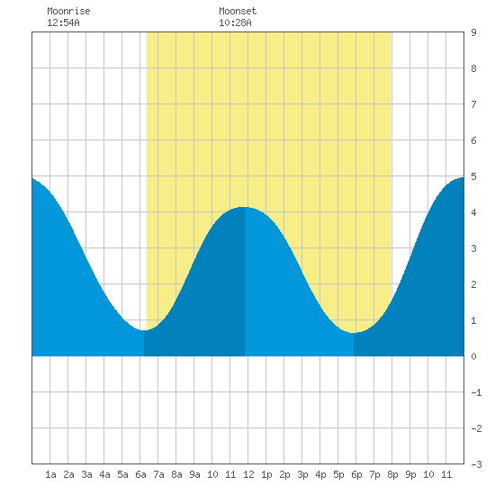 Bald Head Island tide chart for Monday, April 29, 2024