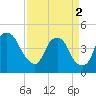 Bald Head Island tide chart for Tuesday, April 2, 2024