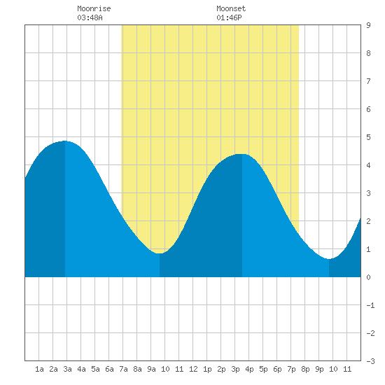 Bald Head Island tide chart for Wednesday, April 3, 2024