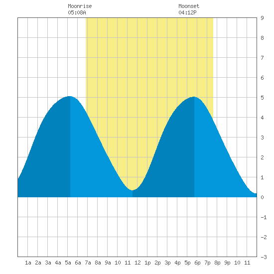 Bald Head Island tide chart for Friday, April 5, 2024