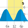 Bald Head Island tide chart for Friday, April 5, 2024
