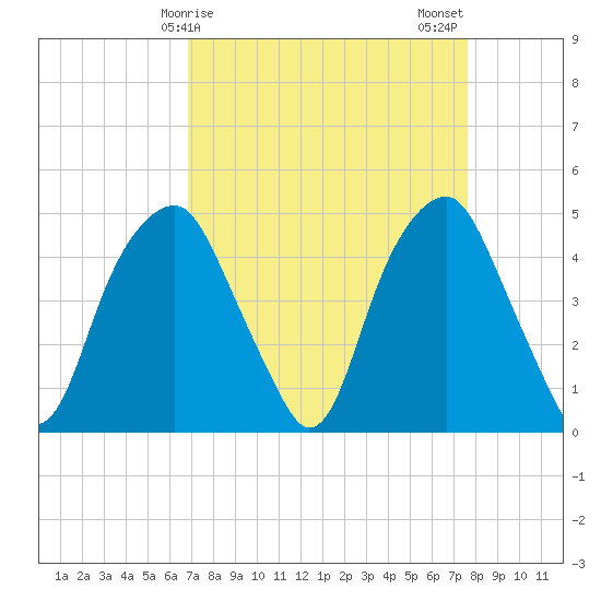 Bald Head Island tide chart for Saturday, April 6, 2024