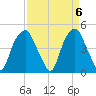 Bald Head Island tide chart for Saturday, April 6, 2024