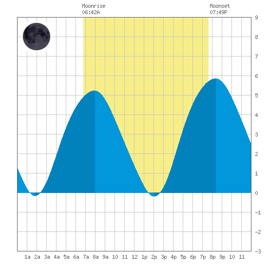 Bald Head Island tide chart for Monday, April 8, 2024