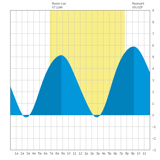 Bald Head Island tide chart for Tuesday, April 9, 2024