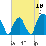 Bald Head Island tide chart for Friday, May 10, 2024