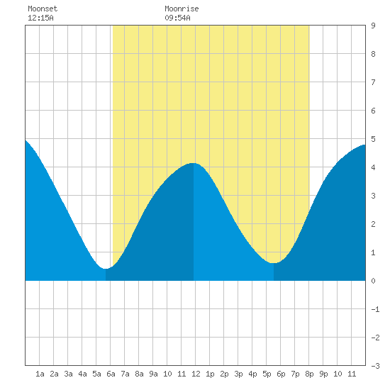 Bald Head Island tide chart for Sunday, May 12, 2024