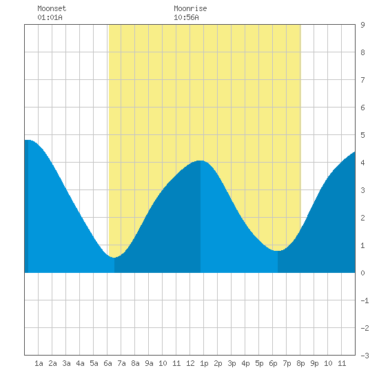 Bald Head Island tide chart for Monday, May 13, 2024