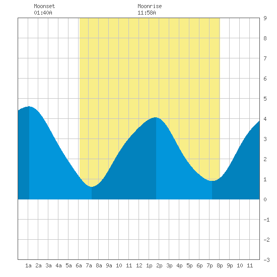 Bald Head Island tide chart for Tuesday, May 14, 2024