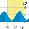 Bald Head Island tide chart for Friday, May 17, 2024