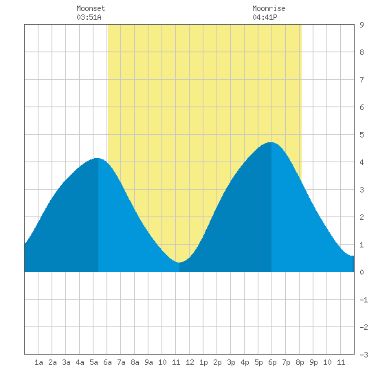 Bald Head Island tide chart for Sunday, May 19, 2024