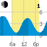 Bald Head Island tide chart for Wednesday, May 1, 2024