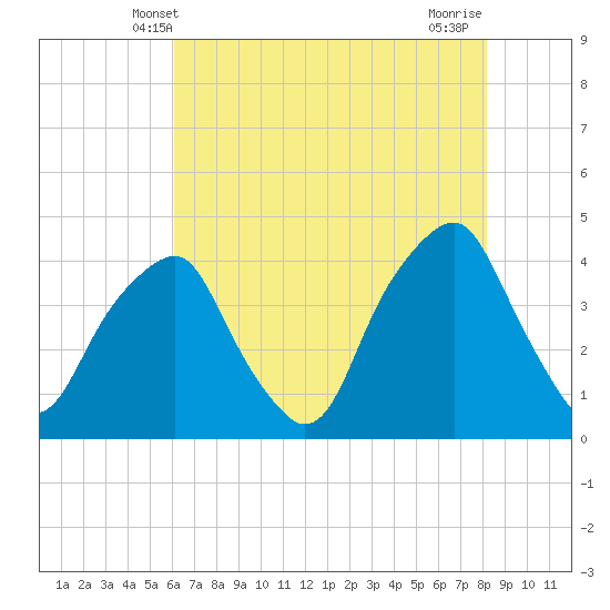 Bald Head Island tide chart for Monday, May 20, 2024