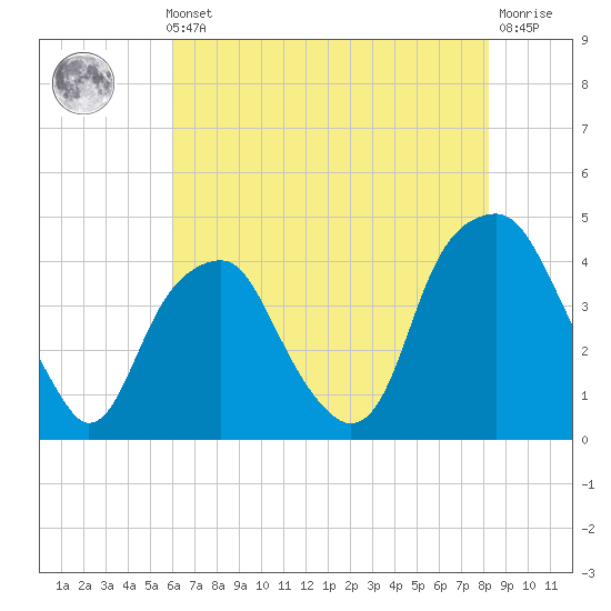 Bald Head Island tide chart for Thursday, May 23, 2024