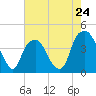 Bald Head Island tide chart for Friday, May 24, 2024