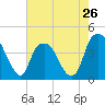 Bald Head Island tide chart for Sunday, May 26, 2024