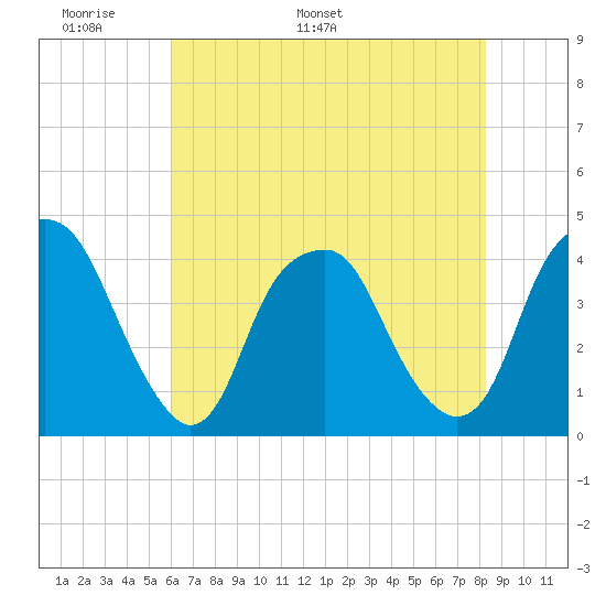 Bald Head Island tide chart for Wednesday, May 29, 2024