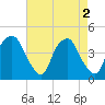 Bald Head Island tide chart for Thursday, May 2, 2024