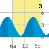 Bald Head Island tide chart for Friday, May 3, 2024