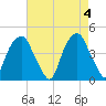 Bald Head Island tide chart for Saturday, May 4, 2024