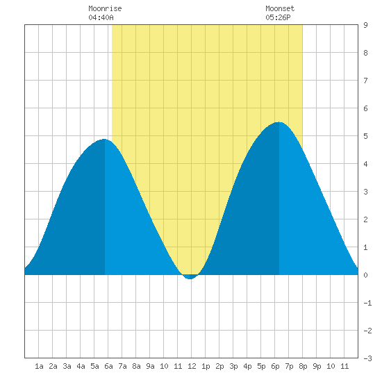 Bald Head Island tide chart for Sunday, May 5, 2024