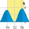 Bald Head Island tide chart for Sunday, May 5, 2024