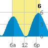 Bald Head Island tide chart for Monday, May 6, 2024