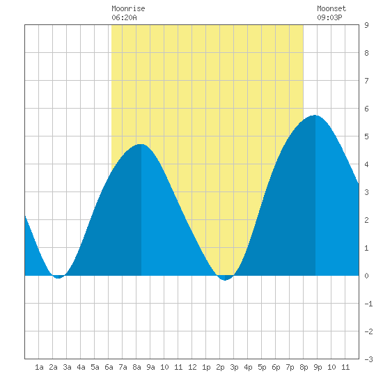 Bald Head Island tide chart for Wednesday, May 8, 2024