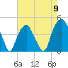 Bald Head Island tide chart for Thursday, May 9, 2024