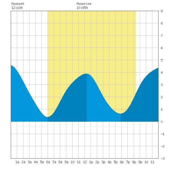 Bald Head Island tide chart for Tuesday, June 11, 2024