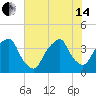 Bald Head Island tide chart for Friday, June 14, 2024