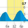 Bald Head Island tide chart for Monday, June 17, 2024