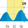Bald Head Island tide chart for Tuesday, June 18, 2024