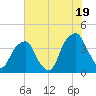 Bald Head Island tide chart for Wednesday, June 19, 2024
