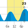 Bald Head Island tide chart for Sunday, June 23, 2024