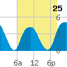 Bald Head Island tide chart for Tuesday, June 25, 2024