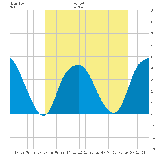 Bald Head Island tide chart for Wednesday, June 26, 2024