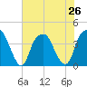 Bald Head Island tide chart for Wednesday, June 26, 2024