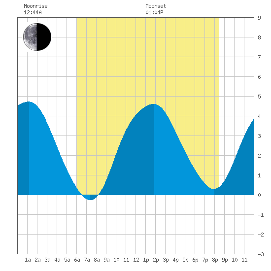 Bald Head Island tide chart for Friday, June 28, 2024