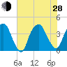 Bald Head Island tide chart for Friday, June 28, 2024