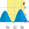 Bald Head Island tide chart for Sunday, June 2, 2024