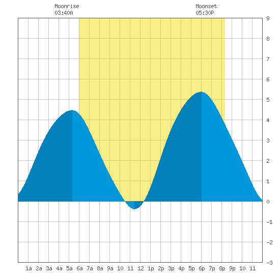 Bald Head Island tide chart for Monday, June 3, 2024